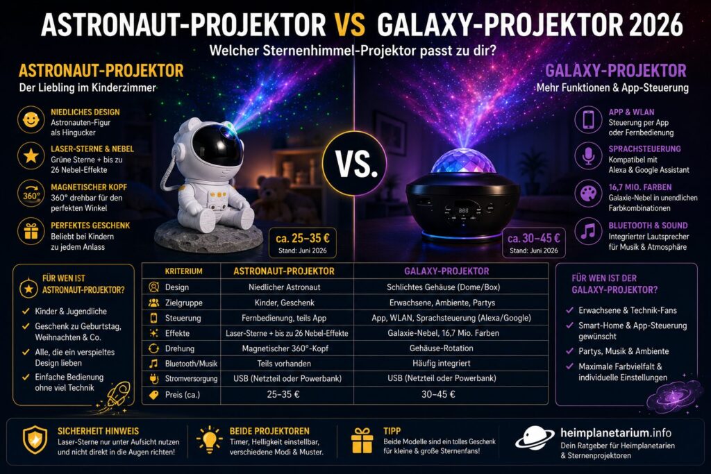 Astronaut-Projektor vs Galaxy-Projektor 2026 Vergleich mit Kinderzimmer, App-Steuerung, Laser-Sternen und Galaxy-Effekten