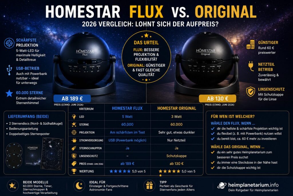 Homestar Flux vs Original 2026 Vergleich mit 5-Watt-LED, 3-Watt-LED, USB-Betrieb und Preisunterschied