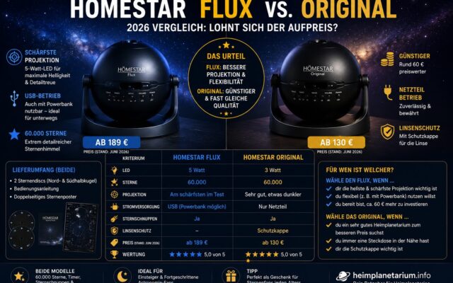 Homestar Flux vs Original 2026: lohnt der Aufpreis?
