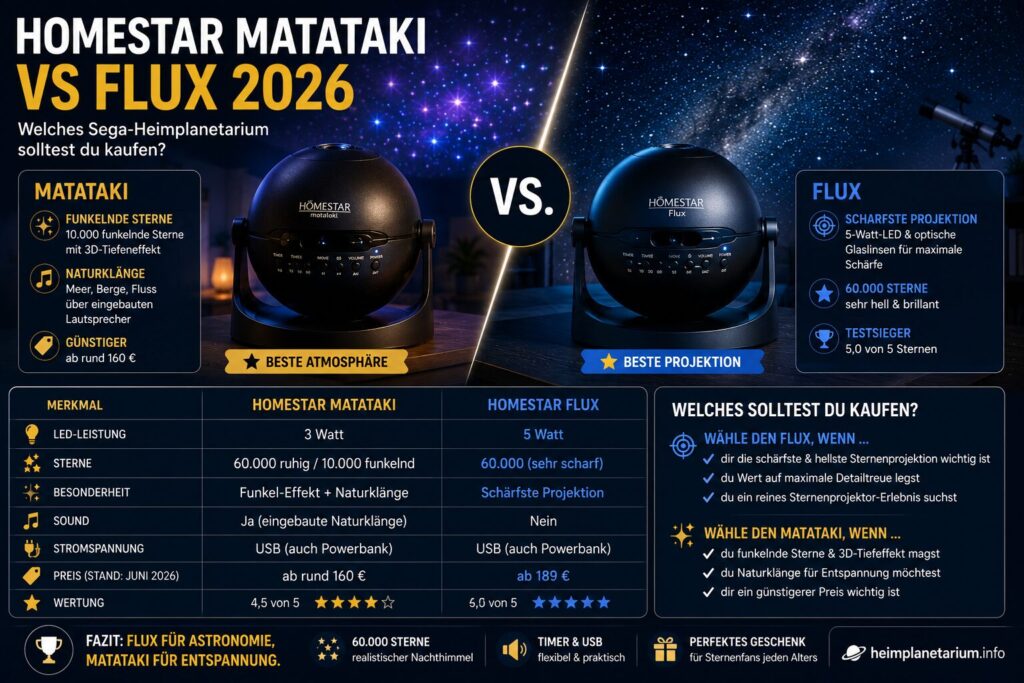 Homestar Matataki vs Flux 2026 Vergleich mit funkelnden Sternen, Naturklängen und schärferer Projektion