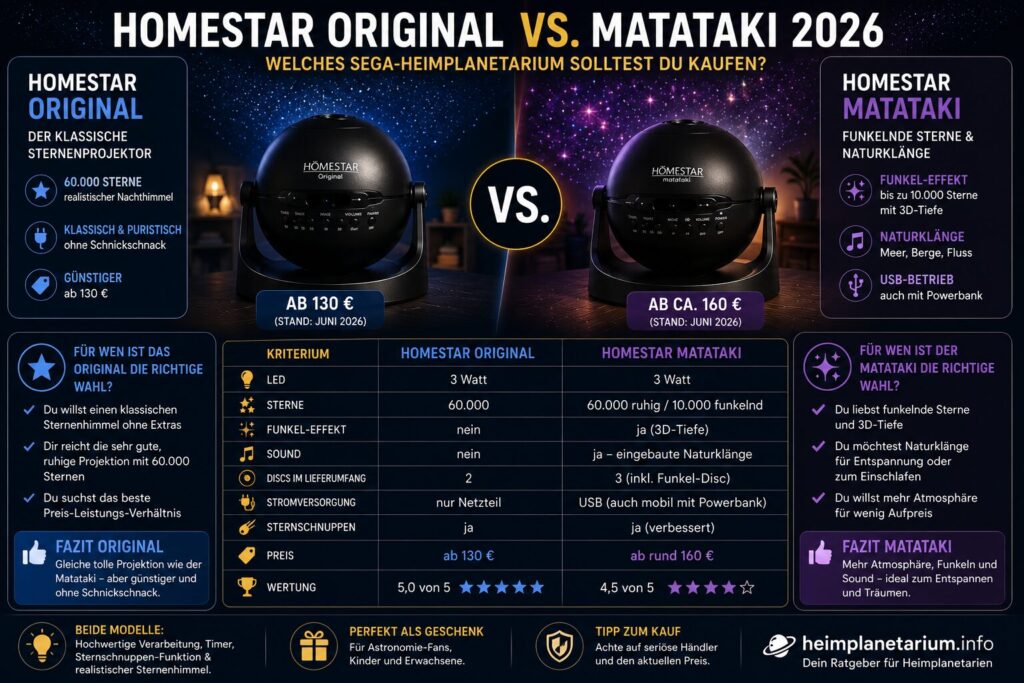 Homestar Original vs Matataki 2026 Vergleich mit 3-Watt-LED, 60.000 Sternen, Funkel-Effekt und Naturklängen